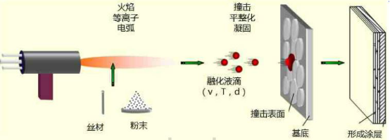 熱噴涂原理示意圖