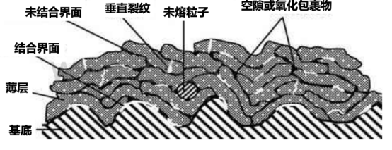 熱噴涂制備涂層組織結(jié)構(gòu)圖